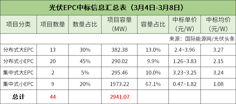 随着能源结构的调整，越来越多的家庭开始关注光伏发电的成本。您是否也曾好奇，安装一平方米的光伏发电系统需要花费多少？今天我们就来聊聊这个话题。